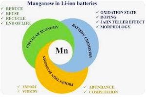 Manganese Oxide in Li lon batteries