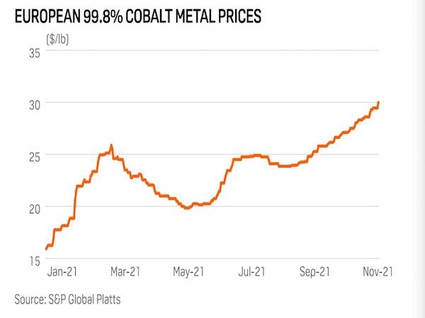 サプライチェーンのボトルネック緩和により、コバルト価格は2022年に8.3%下落する見通し