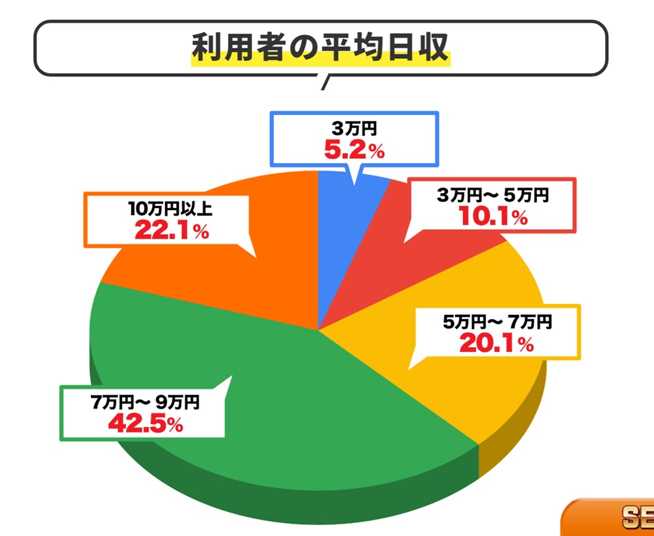 アイランドセブンの収益イメージ
